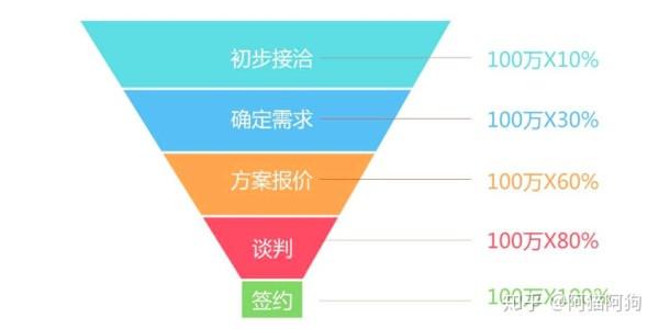 B2B行業(yè)的CRM業(yè)務長啥樣？