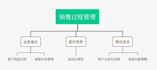 B2B行業(yè)的CRM業(yè)務長啥樣？