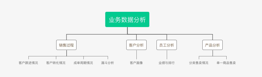 B2B行業(yè)的CRM業(yè)務(wù)長啥樣？