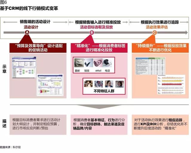 CRM如何在數(shù)字化時代創(chuàng)造價值：從業(yè)務支持，到增長引擎