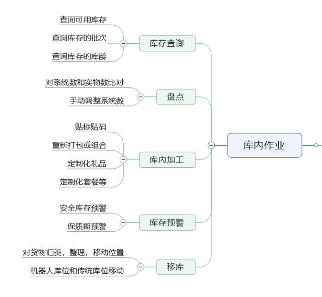 跨境電商海外倉(cāng)（3）：WMS的庫(kù)存功能設(shè)計(jì)