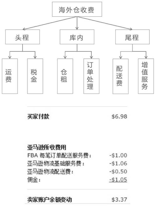 跨境電商海外倉(cāng)（3）：WMS的庫(kù)存功能設(shè)計(jì)