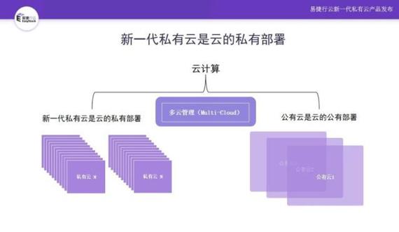 進入云計算大時代，新一代私有云強勢崛起