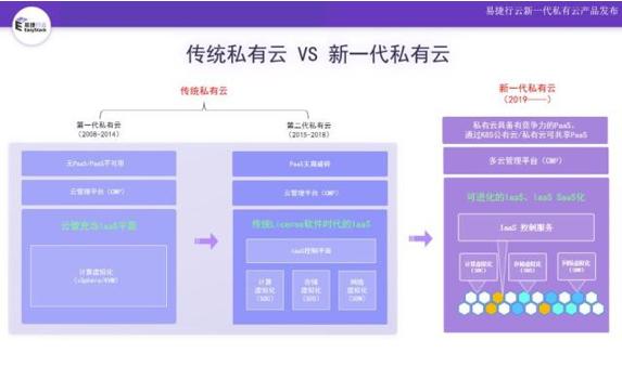 進(jìn)入云計(jì)算大時(shí)代，新一代私有云強(qiáng)勢(shì)崛起