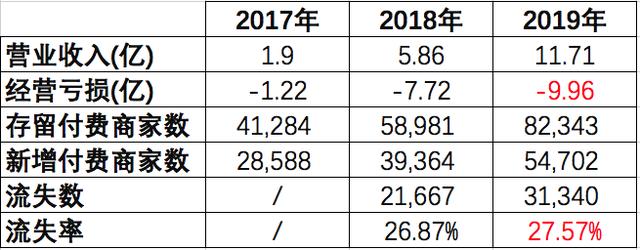 SaaS：小企業(yè)向左、大企業(yè)向右