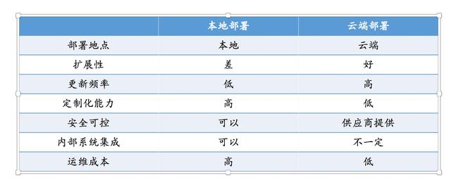 除了云端交付、訂閱收費(fèi)，SaaS還有哪些優(yōu)勢？