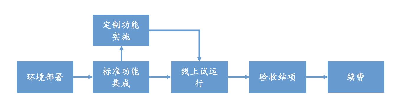 除了云端交付、訂閱收費(fèi)，SaaS還有哪些優(yōu)勢？