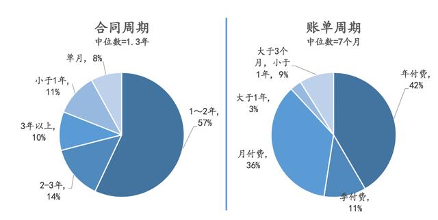 除了云端交付、訂閱收費(fèi)，SaaS還有哪些優(yōu)勢？