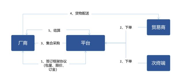 B2B電商平臺交易業(yè)務(wù)模式分析