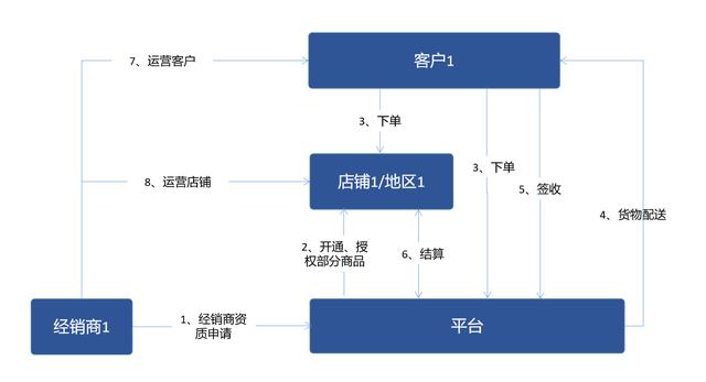 B2B電商平臺交易業(yè)務(wù)模式分析