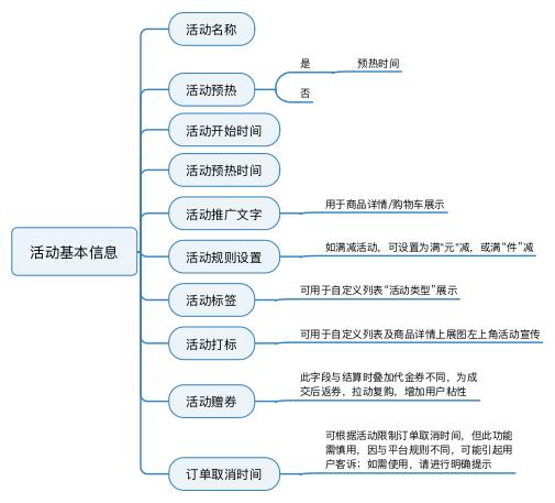 規(guī)劃電商營銷系統(tǒng)全流程，七個(gè)模塊就搞定