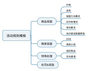 規(guī)劃電商營銷系統(tǒng)全流程，七個模塊就搞定