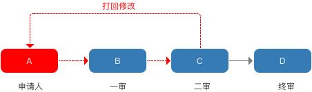 規(guī)劃電商營銷系統(tǒng)全流程，七個模塊就搞定