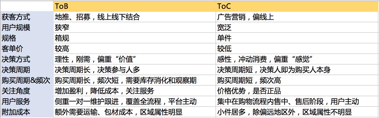 規(guī)劃電商營銷系統(tǒng)全流程，七個(gè)模塊就搞定