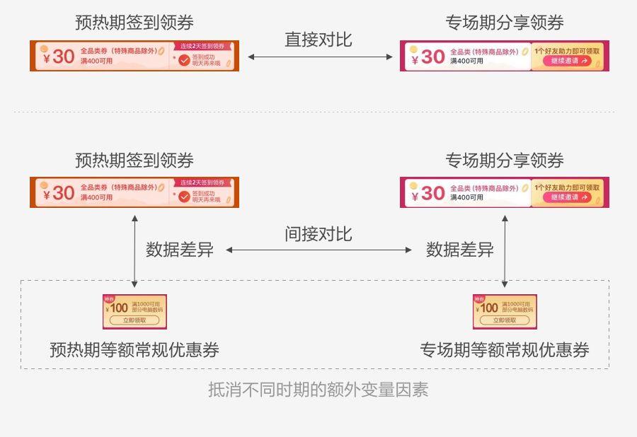 如何用數(shù)據(jù)提升運營活動設(shè)計，你不能錯過這些