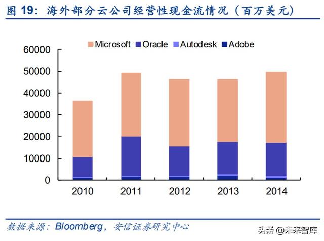 云計算專題報告：SaaS，計算機中的消費股