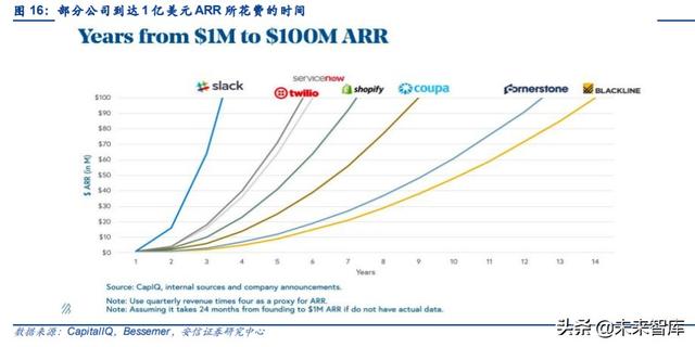 云計算專題報告：SaaS，計算機中的消費股