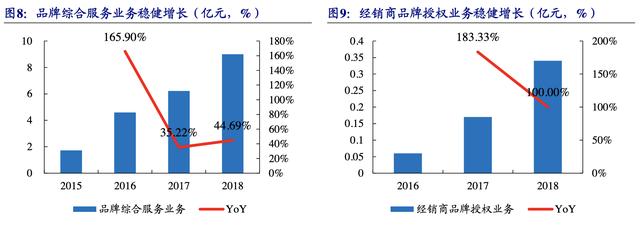 【公司深度】南極電商：產(chǎn)業(yè)鏈賦能構(gòu)建多品類(lèi)新零售品牌巨頭