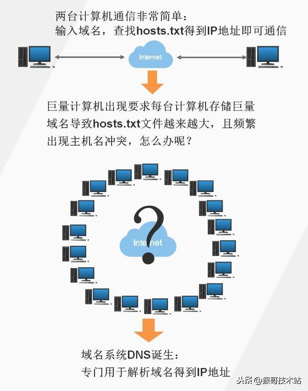 一文看懂：網址，URL，域名，IP地址，DNS，域名解析