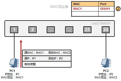 以太網(wǎng)數(shù)據(jù)傳輸原理是這樣的，值得收藏