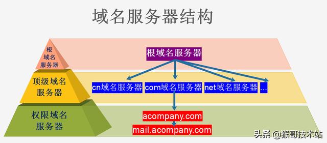 一文看懂：網(wǎng)址，URL，域名，IP地址，DNS，域名解析