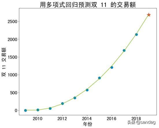 如何評價算法的好壞？