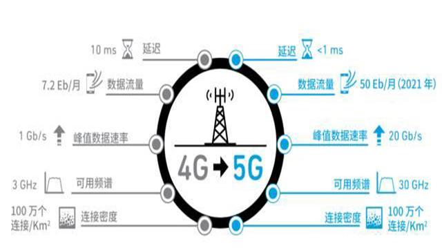 5G+AI：未來是否會(huì)產(chǎn)生“1+1>2”的效果？