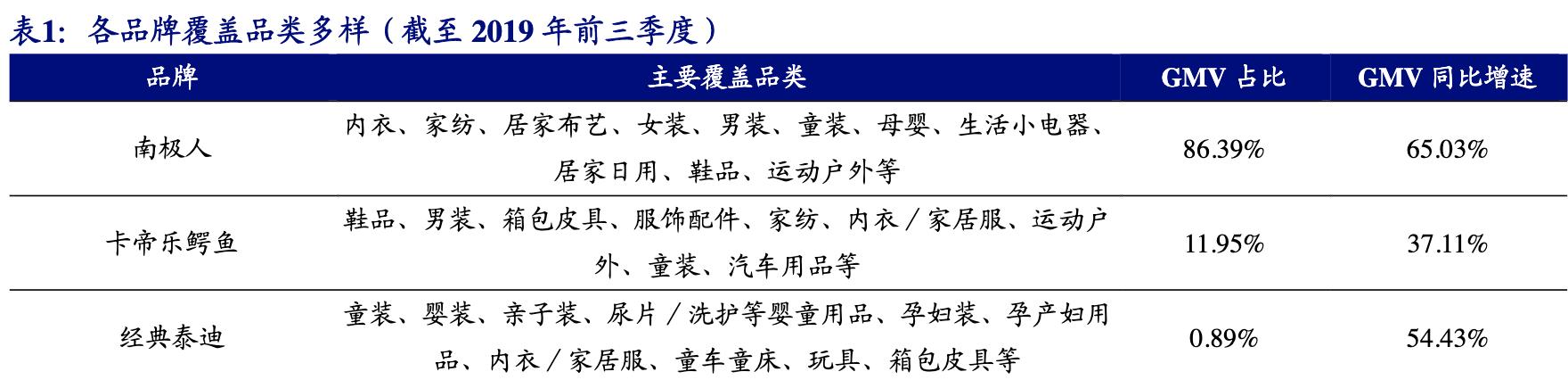 【公司深度】南極電商：產(chǎn)業(yè)鏈賦能構(gòu)建多品類(lèi)新零售品牌巨頭