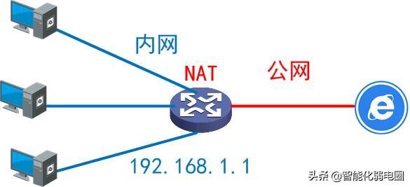 什么是內(nèi)網(wǎng)、公網(wǎng)和NAT？讀懂這一篇就夠！