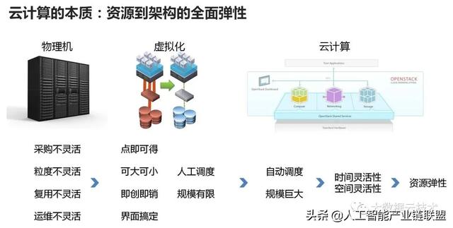 云計(jì)算與人工智能