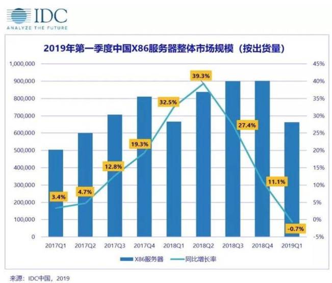 云計算沖擊舊IT 服務(wù)器銷量下跌趨勢會一去不返么？ 