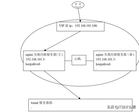 什么是Nginx負(fù)載均衡高可用？看完這一篇就明白