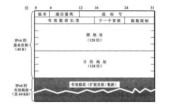 從 IPv4 到 IPv6 過渡，無法錯過這些知識點