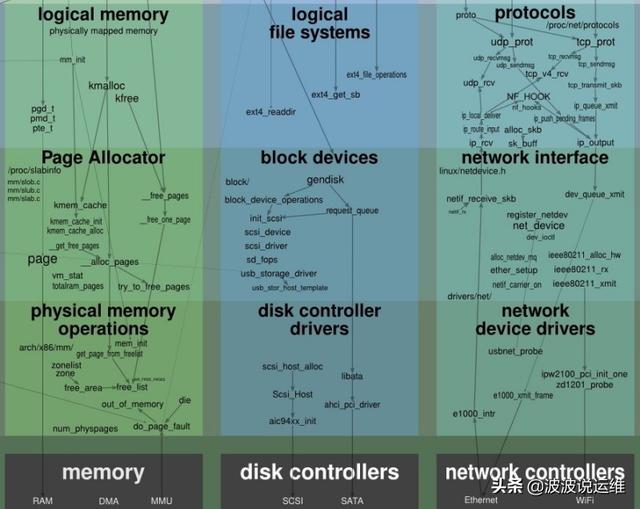 一張圖看懂Linux內(nèi)核運(yùn)行交互關(guān)系，值得收藏！