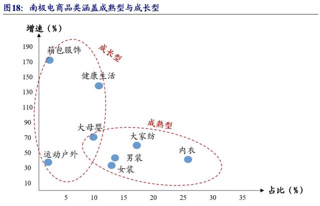 【公司深度】南極電商：產(chǎn)業(yè)鏈賦能構(gòu)建多品類(lèi)新零售品牌巨頭