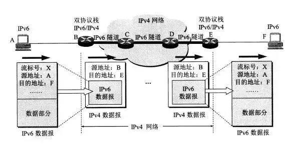 從 IPv4 到 IPv6 過渡，無法錯過這些知識點