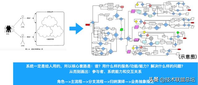 如何畫好一張架構(gòu)圖？