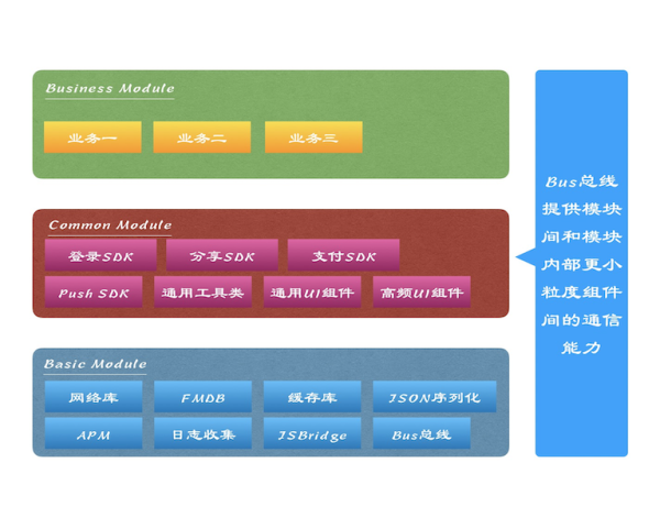 一名一線(xiàn)開(kāi)發(fā)對(duì)于App架構(gòu)和組件化的思考