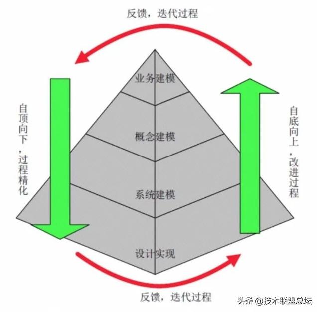 如何畫好一張架構(gòu)圖？