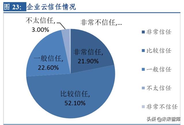 云計(jì)算行業(yè)深度研究及投資機(jī)會(huì)分析：風(fēng)起云涌，驅(qū)動(dòng)未來(lái)