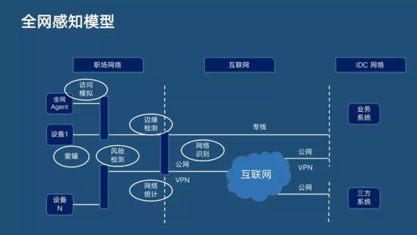 分布式主動(dòng)感知在智能運(yùn)維中的實(shí)踐|分享實(shí)錄