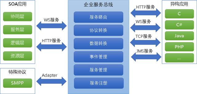 當(dāng)企業(yè)服務(wù)總線遇到云服務(wù)