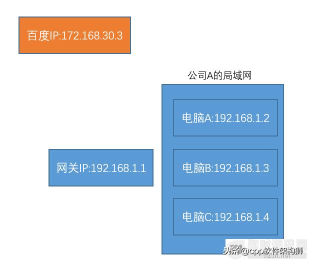 什么是公網(wǎng)IP和內(nèi)網(wǎng)IP？NAT轉(zhuǎn)換又是什么鬼？