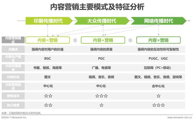 互聯(lián)網時代，用內容營銷為企業(yè)賦能