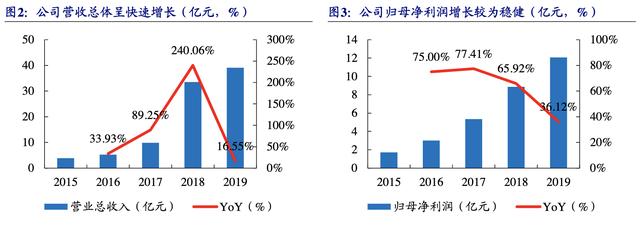 【公司深度】南極電商：產(chǎn)業(yè)鏈賦能構(gòu)建多品類(lèi)新零售品牌巨頭