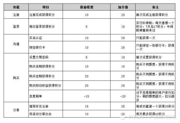 如何搭建合理的積分體系？