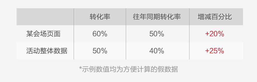 如何用數(shù)據(jù)提升運營活動設(shè)計，你不能錯過這些