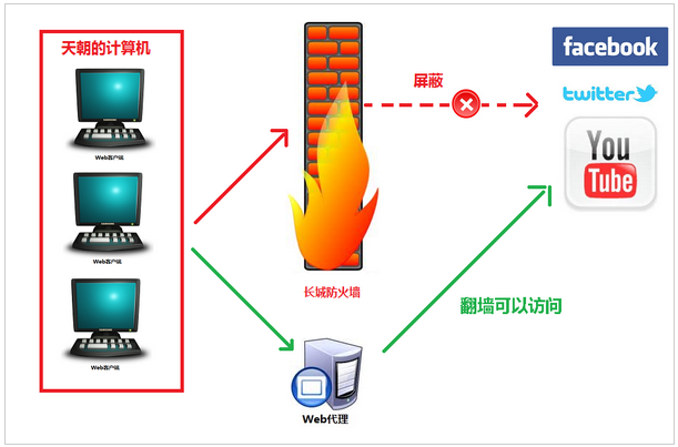 代理服務(wù)器是什么