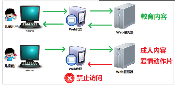 代理服務器是什么