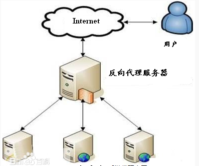 代理服務(wù)器的作用是什么，有什么用？